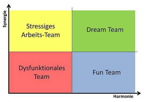 Hypnose und Team Typen